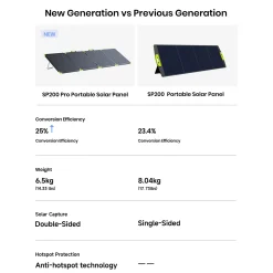 FOSSiBOT SP200PRO 200W Peak Draagbaar Zonnepaneel - 2 Jaar Garantie - Aluminium Frame