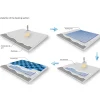 Grand Meyer Elektrische Vloerverwarmingsset 12 M², 200 W/m² + Hw500 Programmeerbare Thermostaat