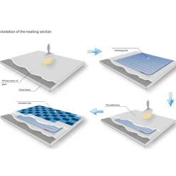 Grand Meyer Elektrische Vloerverwarmingsset 7 M², 200 W/m² + Sn-20 Thermostaat