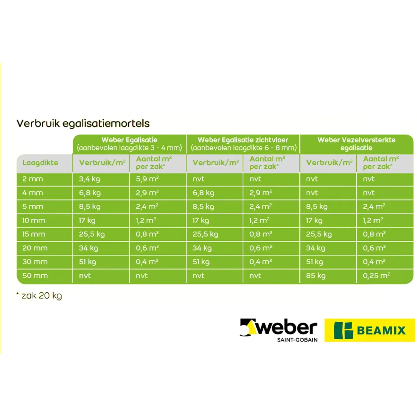 Saint-Gobain Weber Weber - egalisatiemortel - stofarm - zelfnivellerend - grijs - 20kg