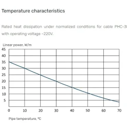 Zelfregelende Verwarmingskabel Phc-30, 30 W/m, 230 V, 100 M – Daken En Leidingen (buitengebruik)